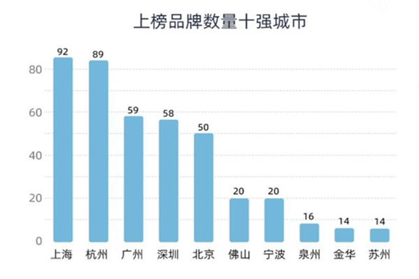 グローバルブランド中国オンライントップ500レポート：上海から92ブランドがランクイン、国内首位に