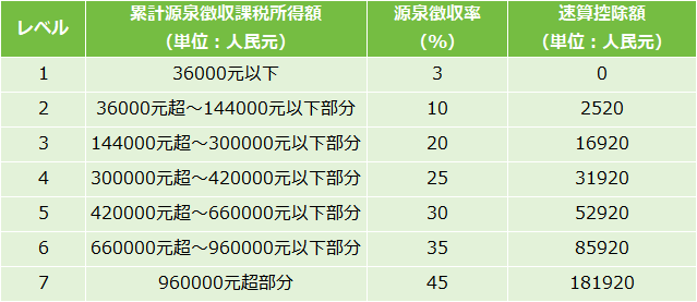 居住者 個人所得税 源泉徴収税率表1.png