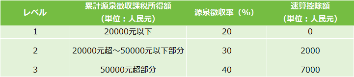 居住者 個人所得税 源泉徴収税率表2.png